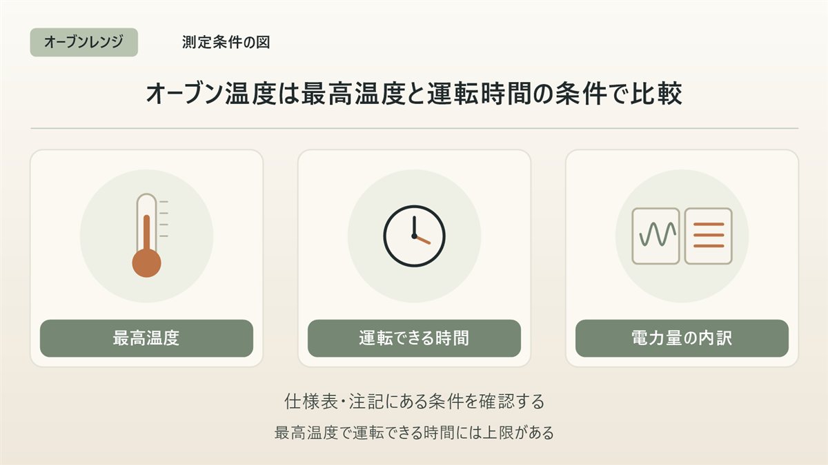 オーブンレンジの測定条件の図