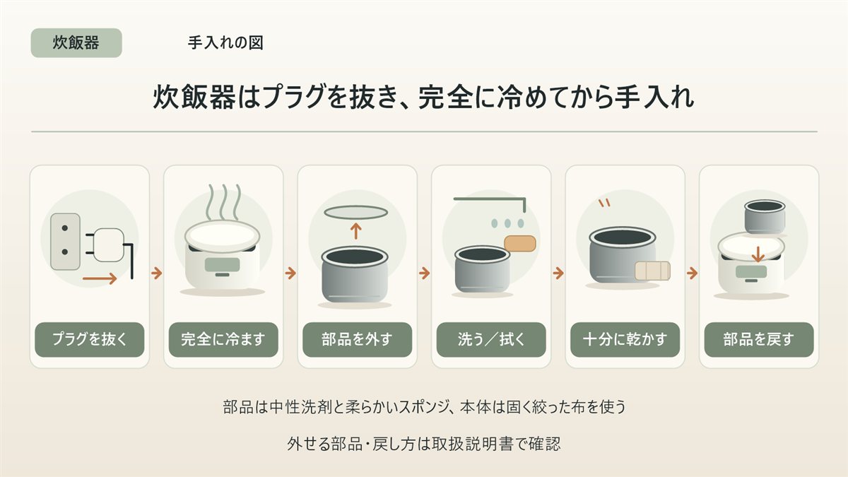 炊飯器の手入れの図